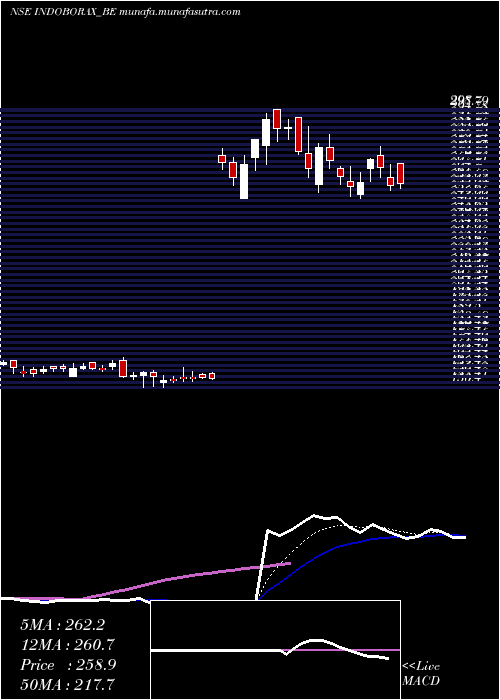  Daily chart IndoBorax