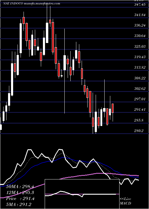  Daily chart IndocoRemedies