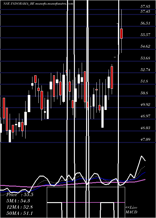  Daily chart IndoRama