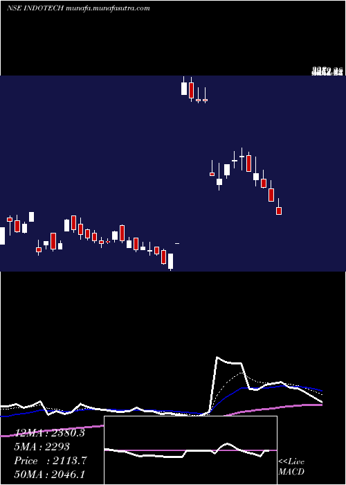  Daily chart IndoTech