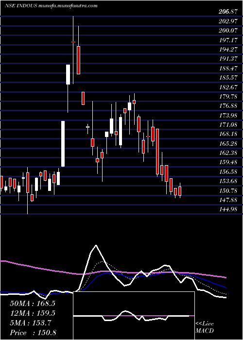  Daily chart IndoUs