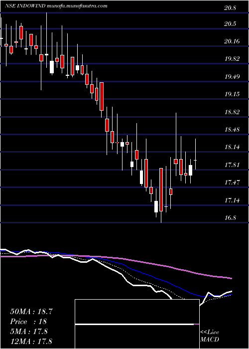  Daily chart IndowindEnergy