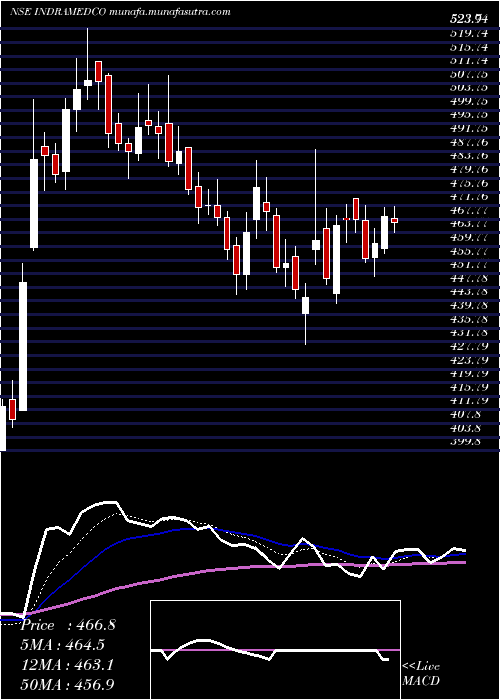  Daily chart IndraprasthaMedical