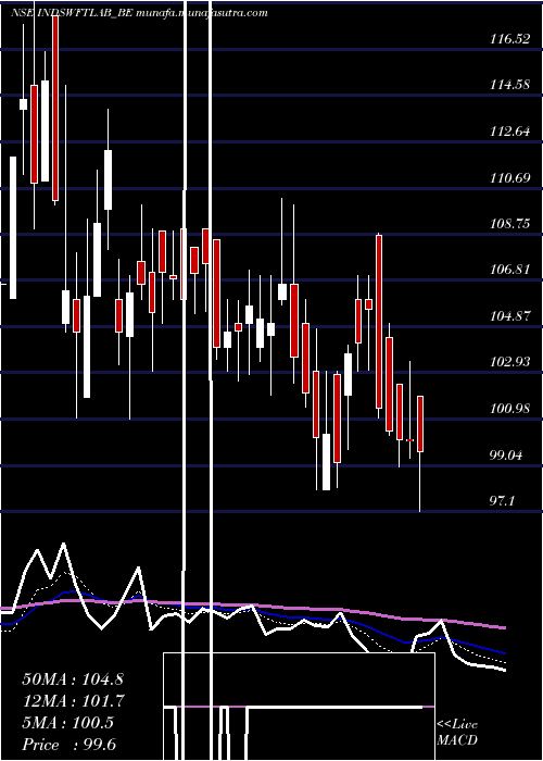  Daily chart IndSwift