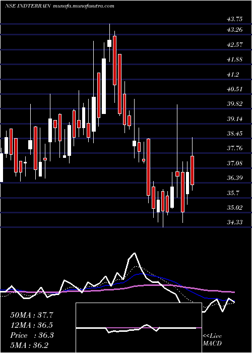  Daily chart IndianTerrain