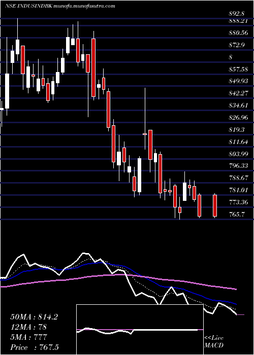  Daily chart IndusindBank