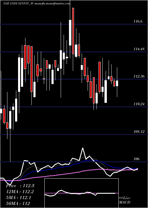  Daily chart IndusInfra