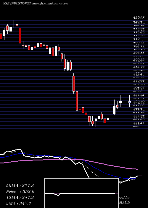  Daily chart IndusTowers