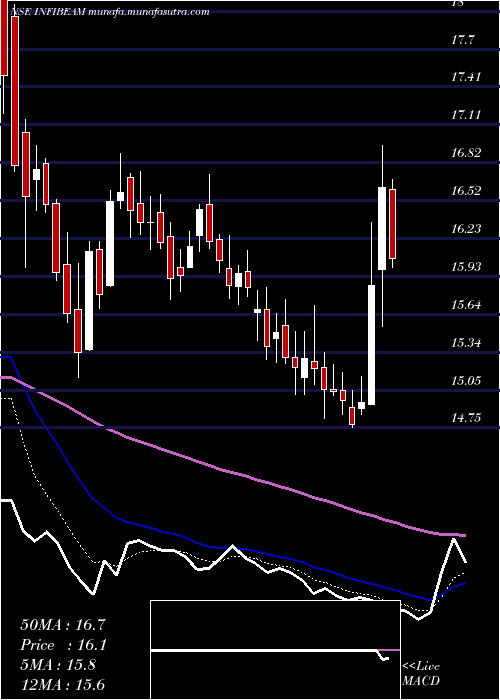  Daily chart InfibeamIncorp