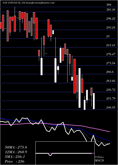  Daily chart InfiniumPharmachem