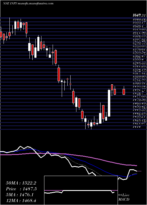  Daily chart Infosys