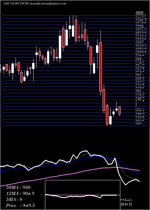  Daily chart InsecticidesIndia