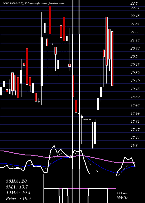  Daily chart InspireFilms