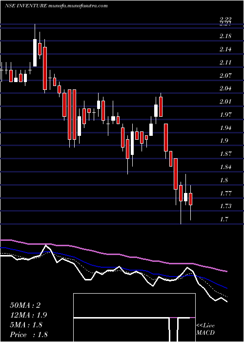  Daily chart InventureGrowth