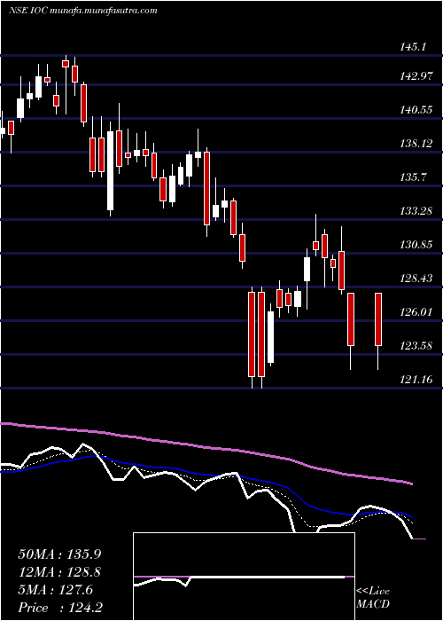  Daily chart IndianOil