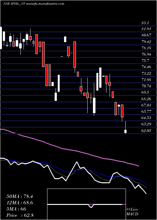  Daily chart IndianPhosphate