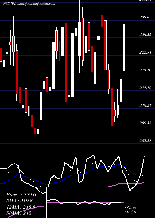  Daily chart IndiaPesticides