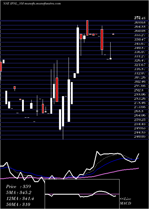  Daily chart IntegratedPerso