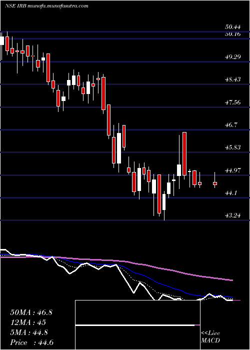  Daily chart IrbInfrastructure