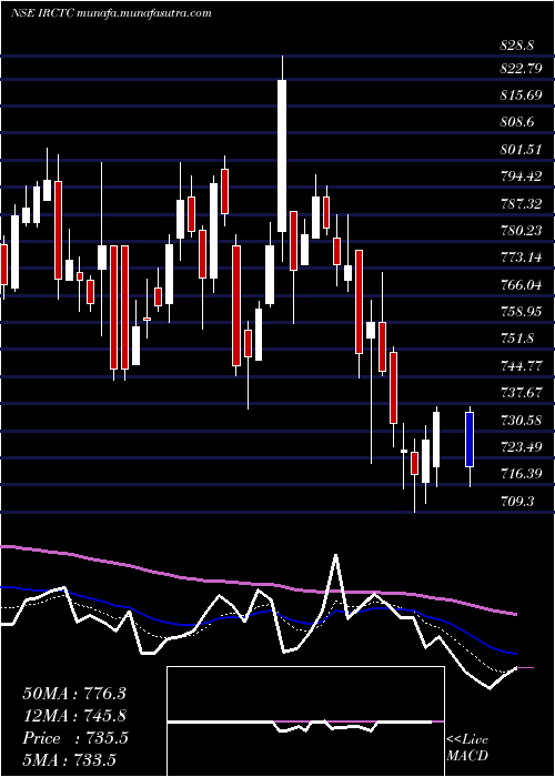  Daily chart IndianRail