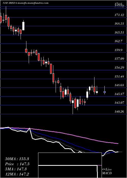  Daily chart Ireda8