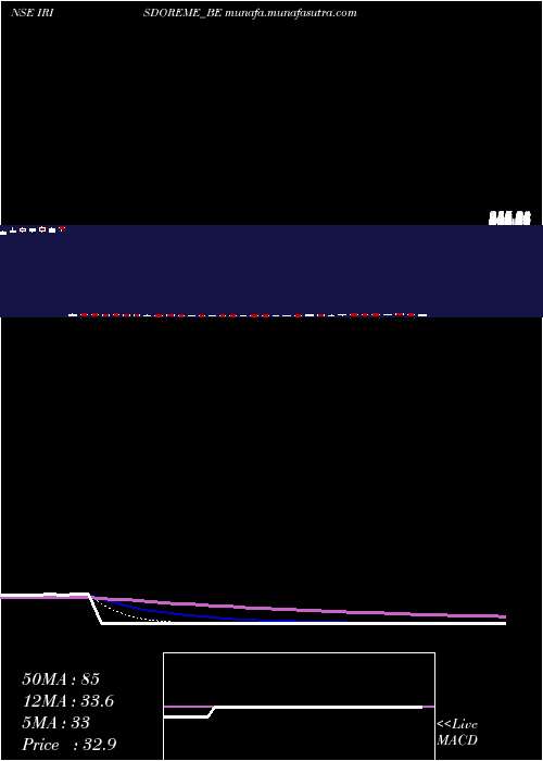  Daily chart IrisClothings
