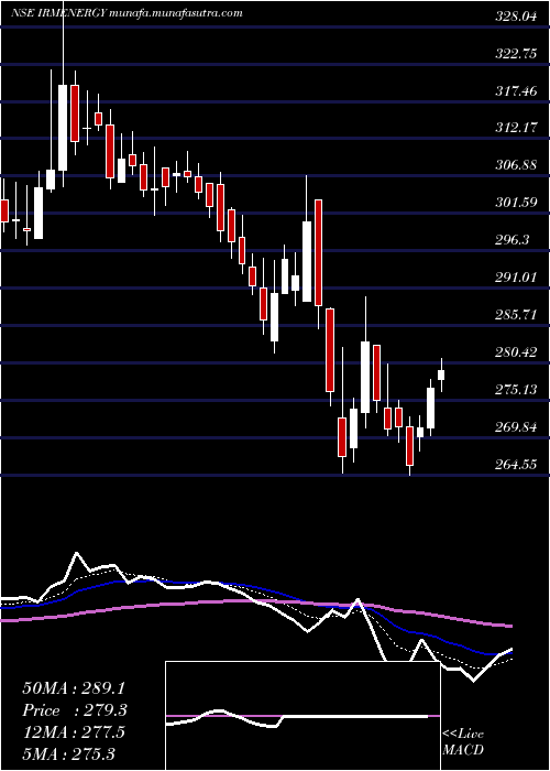  Daily chart IrmEnergy