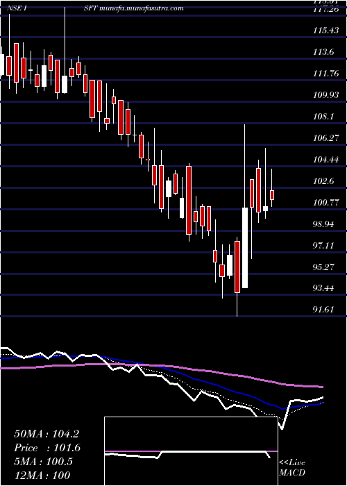  Daily chart IntrasoftTechnologies
