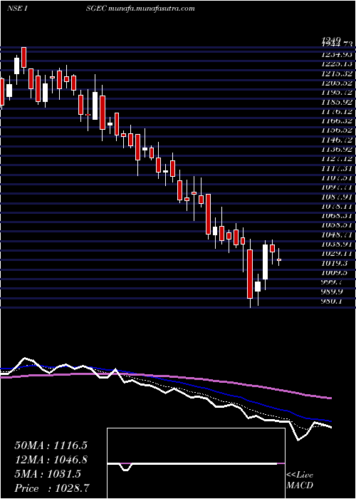  Daily chart IsgecHeavy