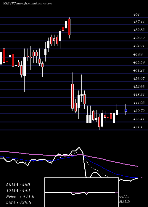  Daily chart Itc