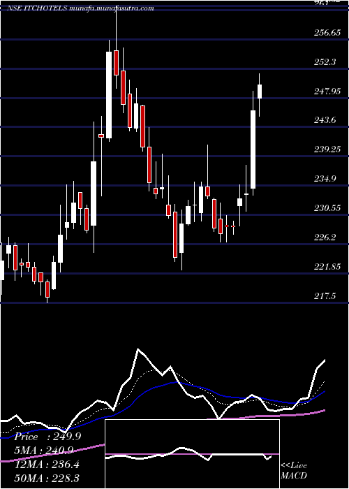 Daily chart ItcHotels