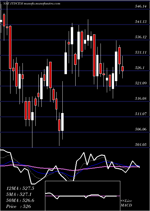  Daily chart ItdCementation