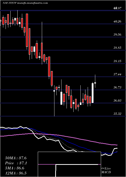  Daily chart MiraeamcItetf