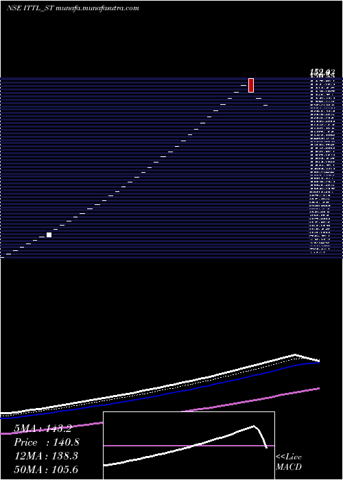  Daily chart InnovativeTyre