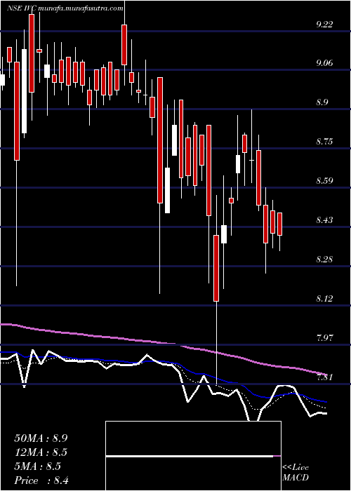  Daily chart IlFs