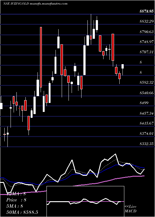  Daily chart InvescoInd
