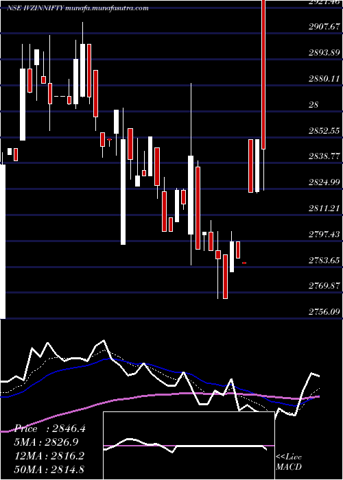  Daily chart InvescoInd