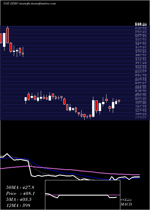  Daily chart Izmo