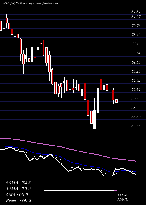  Daily chart JagranPrakashan