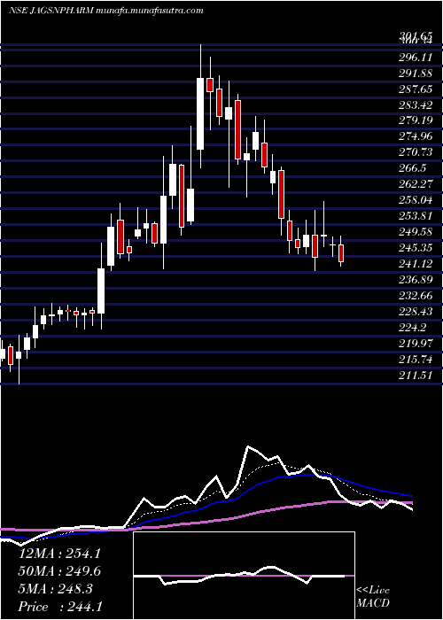  Daily chart JagsonpalPharmaceuticals