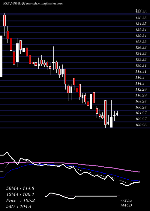  Daily chart JaiBalaji