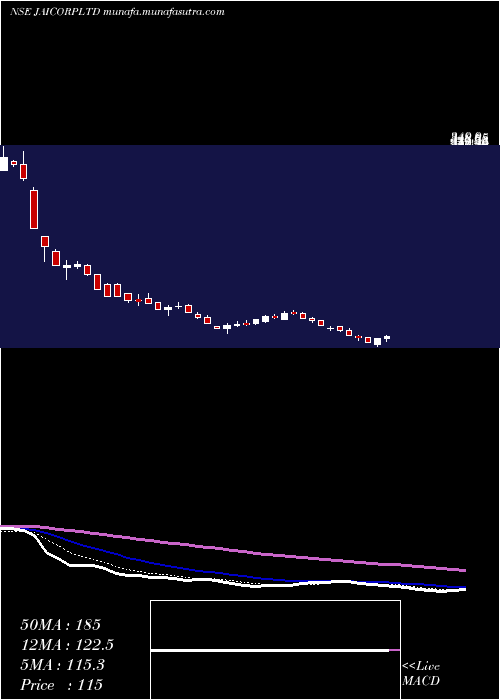  Daily chart JaiCorp