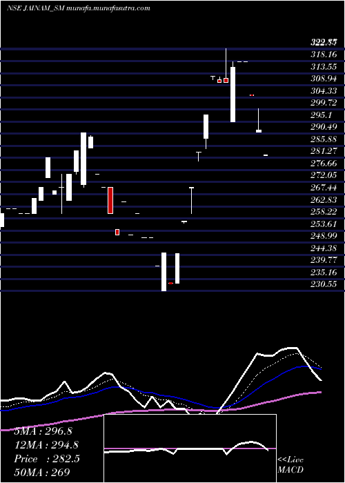  Daily chart JainamFer