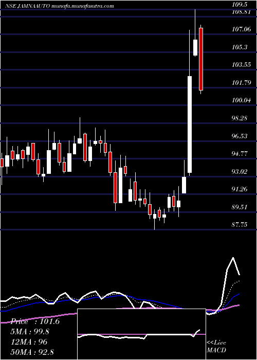  Daily chart JamnaAuto