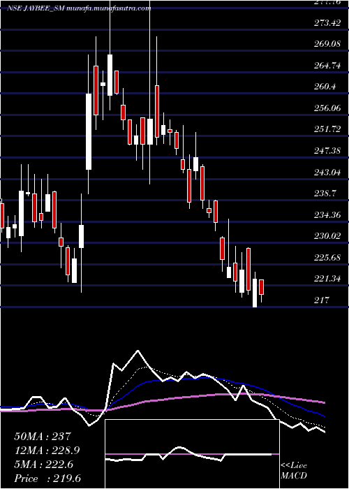  Daily chart JayBee