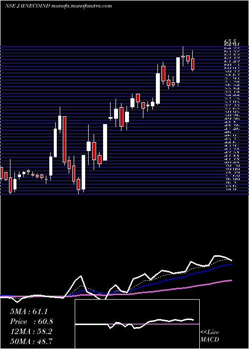  Daily chart JayaswalNeco