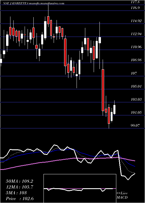  Daily chart JayshreeTea