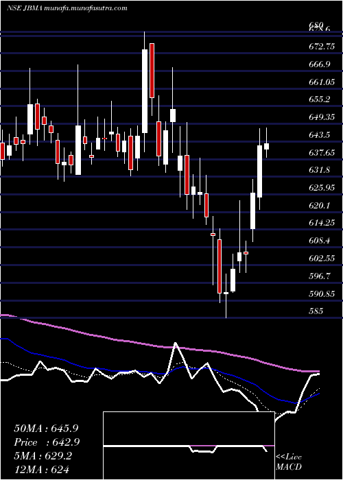  Daily chart JbmAuto