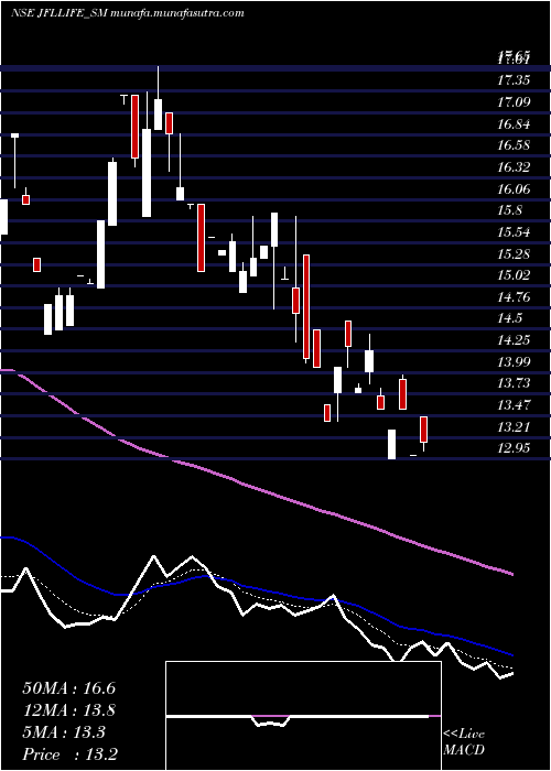  Daily chart JflLife