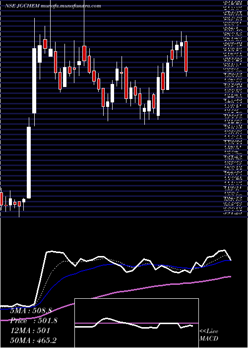  Daily chart JG